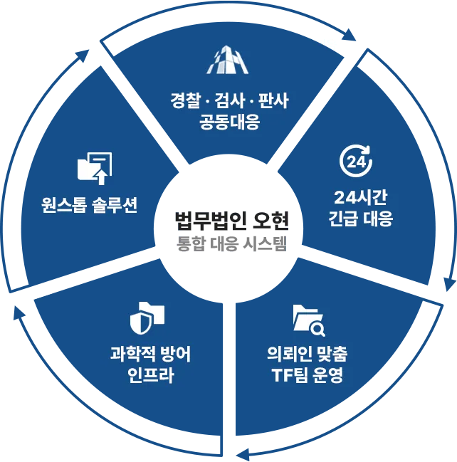 법무법인 오현 통합 대응 시스템 — 원스톱 솔루션, 조정·화해 전략, 24시간 긴급 대응, 의뢰인 맞춤 TF팀, 소송·조정·판결 공동대응